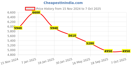 tatacliq.com Quiz Multi Tie - Dye A Line Dress quiz Price History Graph from 15 Nov 2024 to 7 Oct 2025