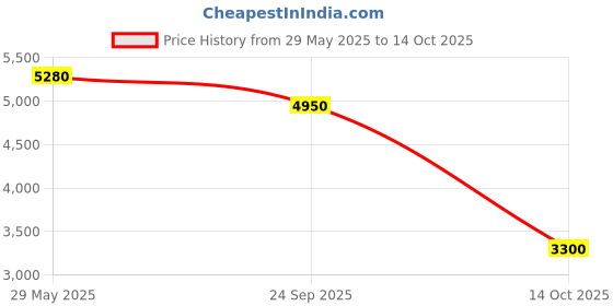 tatacliq.com Quiz Multi Tie - Dye A Line Dress quiz Price History Graph from 29 May 2025 to 14 Oct 2025