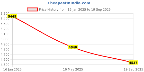 tatacliq.com Quiz Navy Blue Embellished Dress quiz Price History Graph from 16 Jan 2025 to 19 Sep 2025