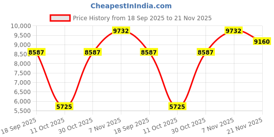 tatacliq.com Quiz Navy Blue Regular Fit Dress quiz Price History Graph from 18 Sep 2025 to 21 Nov 2025
