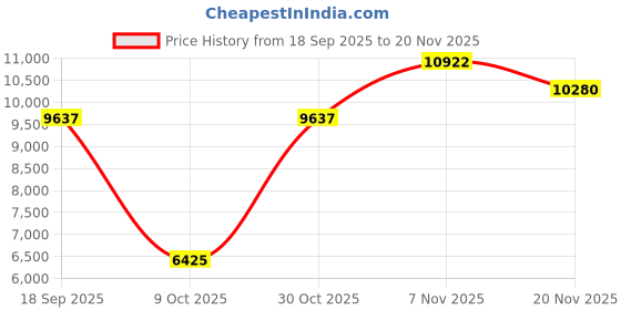 tatacliq.com Quiz Navy Regular Fit Dress quiz Price History Graph from 18 Sep 2025 to 20 Nov 2025
