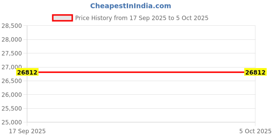 tatacliq.com Quiz Off White Regular Fit Floral Print Dress quiz Price History Graph from 17 Sep 2025 to 5 Oct 2025