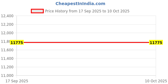 tatacliq.com Quiz Pink Regular Fit Dress quiz Price History Graph from 17 Sep 2025 to 8 Oct 2025
