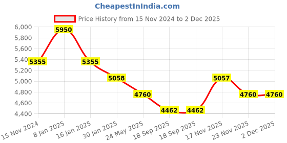 tatacliq.com Quiz Pink Solid Bodycon Dress quiz Price History Graph from 15 Nov 2024 to 2 Dec 2025