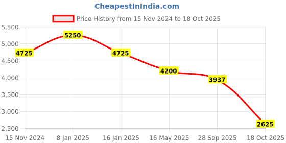 tatacliq.com Quiz Pink Tie - Dye Bodycon Dress quiz Price History Graph from 15 Nov 2024 to 18 Oct 2025