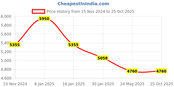 tatacliq.com Quiz Pink Tie - Dye Fit & Flare Dress quiz Price History Graph from 15 Nov 2024 to 24 Oct 2025