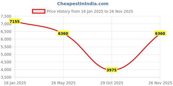 tatacliq.com Quiz Red Embellished Dress quiz Price History Graph from 16 Jan 2025 to 26 Nov 2025