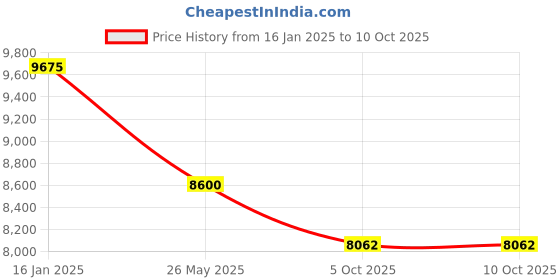 tatacliq.com Quiz Red Embellished Dress quiz Price History Graph from 16 Jan 2025 to 10 Oct 2025