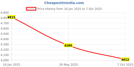tatacliq.com Quiz Red Embellished Dress quiz Price History Graph from 16 Jan 2025 to 7 Oct 2025