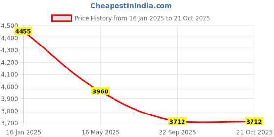 tatacliq.com Quiz Red Embellished Dress quiz Price History Graph from 16 Jan 2025 to 21 Oct 2025