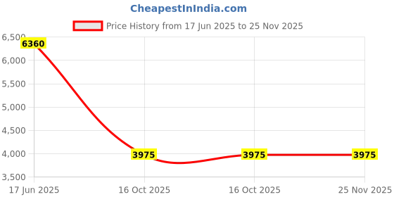 tatacliq.com Quiz Red Embellished Dress quiz Price History Graph from 17 Jun 2025 to 25 Nov 2025
