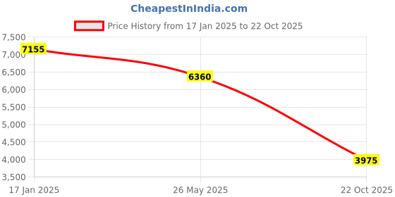 tatacliq.com Quiz Red Floral Printed Dress quiz Price History Graph from 17 Jan 2025 to 22 Oct 2025