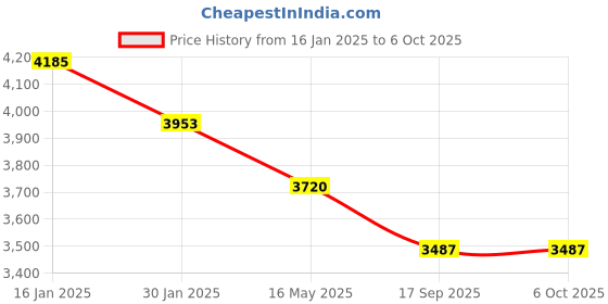 tatacliq.com Quiz Red Plain Dress quiz Price History Graph from 16 Jan 2025 to 6 Oct 2025