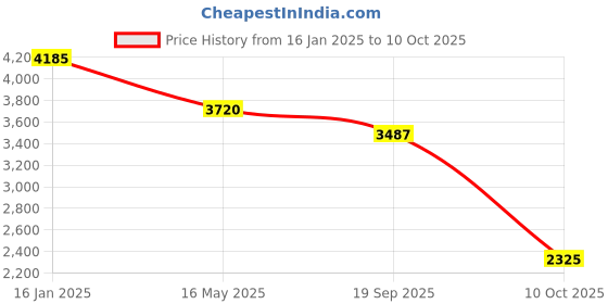 tatacliq.com Quiz Red Plain Dress quiz Price History Graph from 16 Jan 2025 to 10 Oct 2025