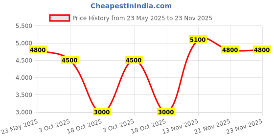 tatacliq.com Quiz Red Plain Dress quiz Price History Graph from 23 May 2025 to 22 Nov 2025