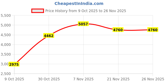tatacliq.com Quiz Red Print Fit & Flare Dress quiz Price History Graph from 9 Oct 2025 to 25 Nov 2025