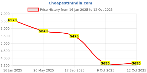 tatacliq.com Quiz Red Self Design Dress quiz Price History Graph from 16 Jan 2025 to 11 Oct 2025