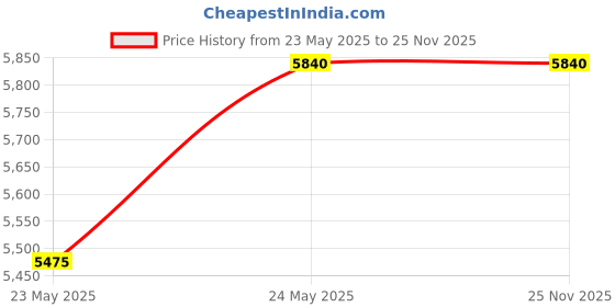 tatacliq.com Quiz Red Self Design Dress quiz Price History Graph from 23 May 2025 to 25 Nov 2025