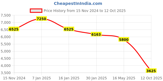 tatacliq.com Quiz Red Solid A Line Dress quiz Price History Graph from 15 Nov 2024 to 12 Oct 2025