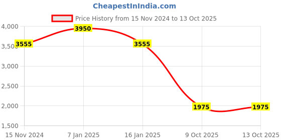tatacliq.com Quiz Red Solid Blazers quiz Price History Graph from 15 Nov 2024 to 13 Oct 2025