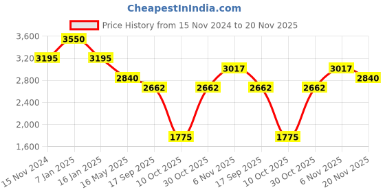 tatacliq.com Quiz Red Solid Trousers quiz Price History Graph from 15 Nov 2024 to 20 Nov 2025