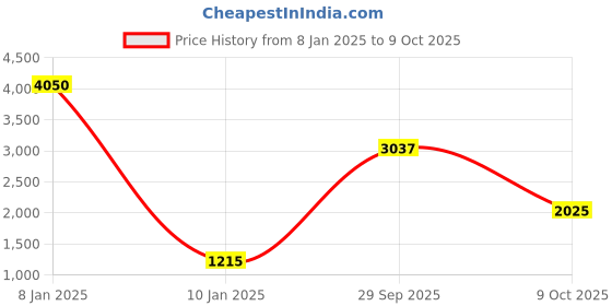 tatacliq.com Quiz RedSolid Shoulder straps Midi Dress quiz Price History Graph from 8 Jan 2025 to 9 Oct 2025