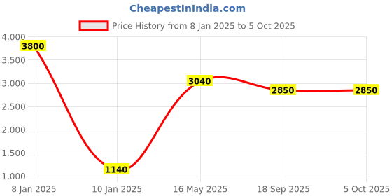 tatacliq.com Quiz RedSolidTrouser quiz Price History Graph from 8 Jan 2025 to 5 Oct 2025