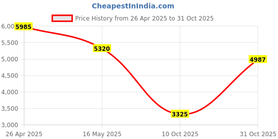 tatacliq.com Quiz Silver Plain Dress quiz Price History Graph from 26 Apr 2025 to 31 Oct 2025