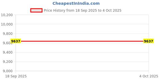 tatacliq.com Quiz White Regular Fit Dress quiz Price History Graph from 18 Sep 2025 to 4 Oct 2025