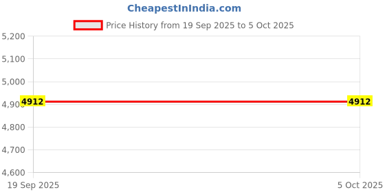 tatacliq.com Quiz White Regular Fit Self Pattern Top quiz Price History Graph from 19 Sep 2025 to 4 Oct 2025
