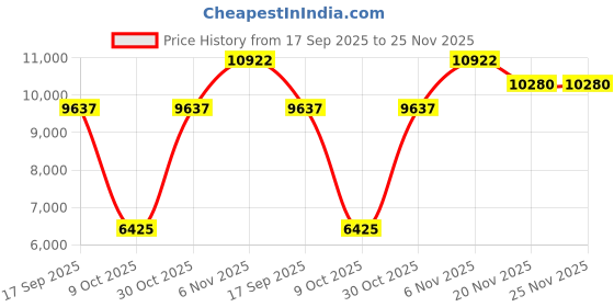 tatacliq.com Quiz Yellow Regular Fit Dress quiz Price History Graph from 17 Sep 2025 to 24 Nov 2025