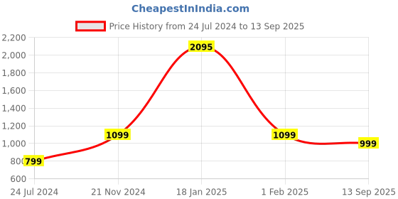 tatacliq.com Qurvii Baby Pink Printed High-Low Top qurvii Price History Graph from 24 Jul 2024 to 13 Sep 2025