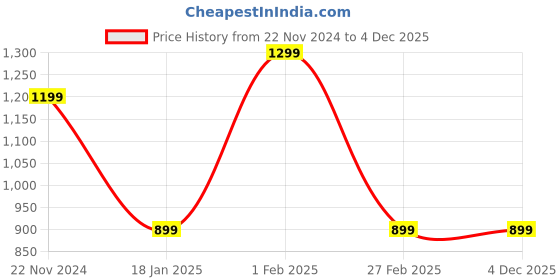 tatacliq.com Qurvii Beige Floral Print Kaftan Dress qurvii Price History Graph from 22 Nov 2024 to 4 Dec 2025