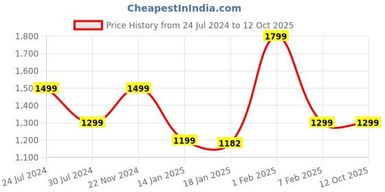 tatacliq.com Qurvii Beige Floral Print Midi Dress qurvii Price History Graph from 24 Jul 2024 to 12 Oct 2025