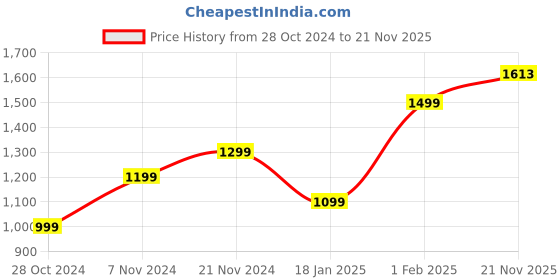 tatacliq.com Qurvii Black A Line Dress qurvii Price History Graph from 28 Oct 2024 to 21 Nov 2025