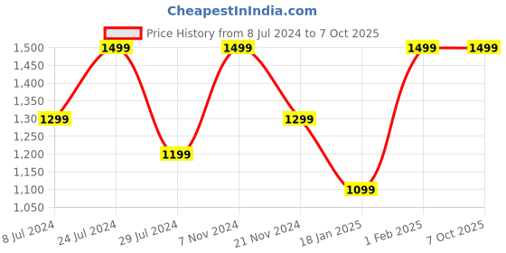 tatacliq.com Qurvii Black A-Line Midi Skirt qurvii Price History Graph from 8 Jul 2024 to 7 Oct 2025