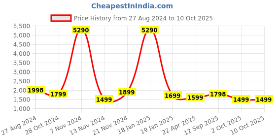 tatacliq.com Qurvii Black & Brown Georgette Animal Print Co-Ord Set qurvii Price History Graph from 27 Aug 2024 to 4 Oct 2025