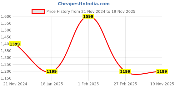 tatacliq.com Qurvii Black & Lavender Floral Print A Line Dress qurvii Price History Graph from 21 Nov 2024 to 18 Nov 2025