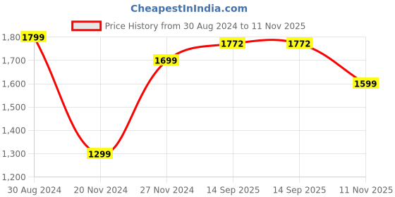 tatacliq.com Qurvii Black & Red Polka Dots Co-Ord Set qurvii Price History Graph from 30 Aug 2024 to 11 Nov 2025
