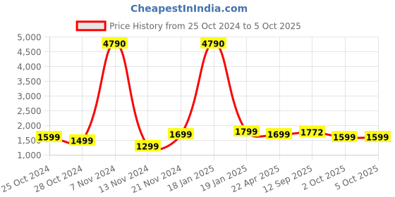 tatacliq.com Qurvii Black & Red Polka Dots Co-Ord Set qurvii Price History Graph from 25 Oct 2024 to 4 Oct 2025