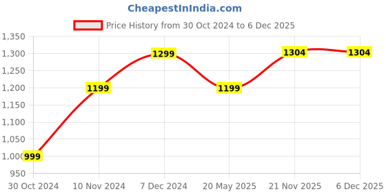 tatacliq.com Qurvii + Black & White Animal Print A Line Dress qurvii + Price History Graph from 30 Oct 2024 to 6 Dec 2025