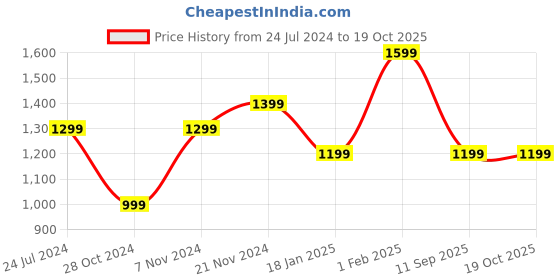 tatacliq.com Qurvii Black & White Polka Dot A Line Dress qurvii Price History Graph from 24 Jul 2024 to 18 Oct 2025