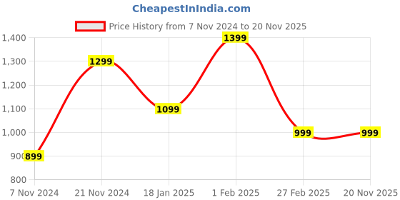 tatacliq.com Qurvii Black & White Polka Dot Print Shirt qurvii Price History Graph from 7 Nov 2024 to 20 Nov 2025