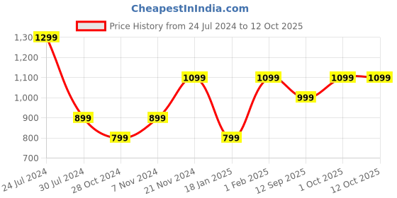 tatacliq.com Qurvii Black & White Polka Dot Top qurvii Price History Graph from 24 Jul 2024 to 12 Oct 2025