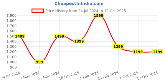 tatacliq.com Qurvii Black & White Printed A Line Dress qurvii Price History Graph from 24 Jul 2024 to 12 Oct 2025