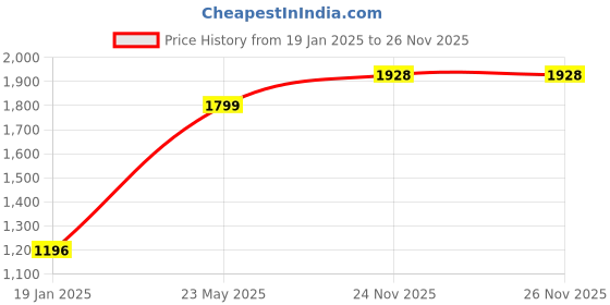 tatacliq.com Qurvii Black & White Printed Coat qurvii Price History Graph from 19 Jan 2025 to 25 Nov 2025