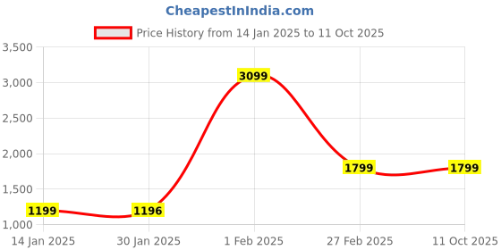 tatacliq.com Qurvii Black & White Printed Coat qurvii Price History Graph from 14 Jan 2025 to 10 Oct 2025