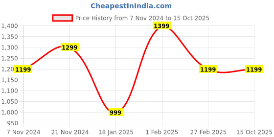 tatacliq.com Qurvii Black & White Printed Shift Dress qurvii Price History Graph from 7 Nov 2024 to 14 Oct 2025
