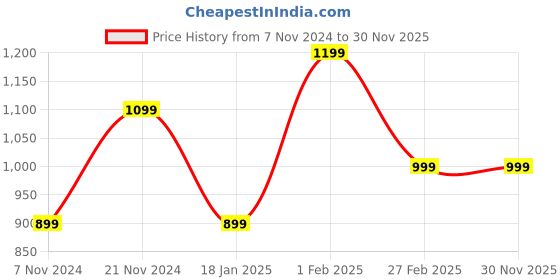 tatacliq.com Qurvii + Black & White Printed Shrug qurvii + Price History Graph from 7 Nov 2024 to 30 Nov 2025