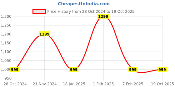 tatacliq.com Qurvii Black & White Printed Top qurvii Price History Graph from 28 Oct 2024 to 18 Oct 2025